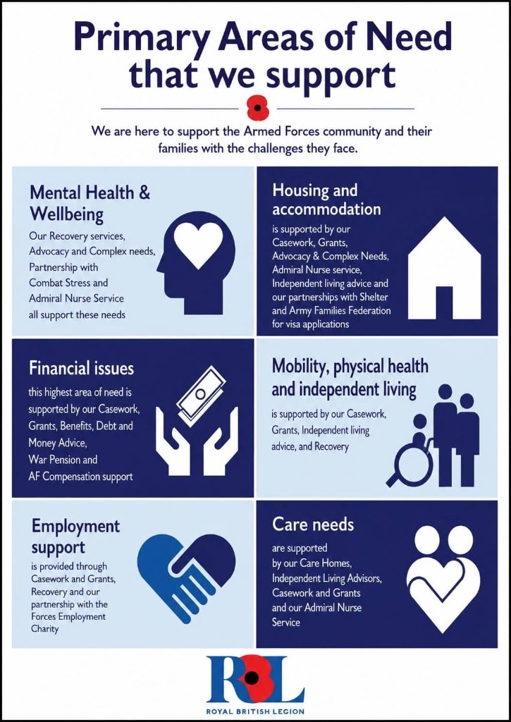 Primary Areas of Need That We Support