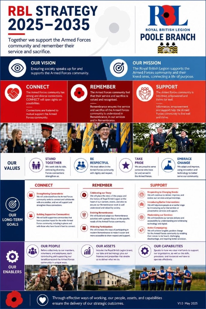RBL Strategy 2025–2035 — Poole Branch