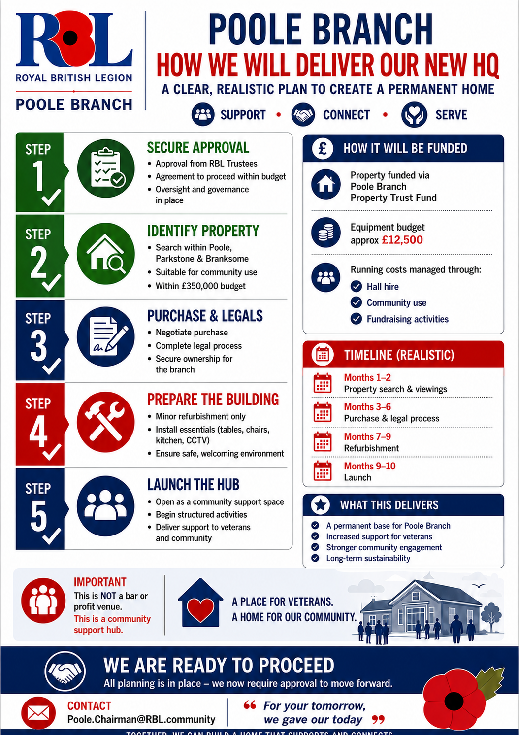 RBL Poole Branch — How We Will Deliver Our New HQ: a 5-step plan covering approval, property search, purchase, refurbishment, and launch, with funding strategy and realistic timeline